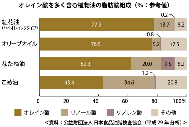 オレイン酸を多く含む植物油の脂肪酸組成（％：参考値）